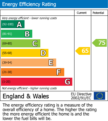 EPC for Newdigate Green, Harefield, Middlesex